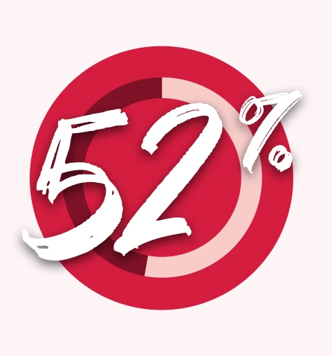 Red circular graphic showing “52%” in bold white brush-style text, with a partial shaded ring indicating progress or proportion.