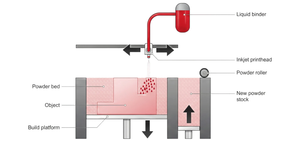 Binder jetting explainer.