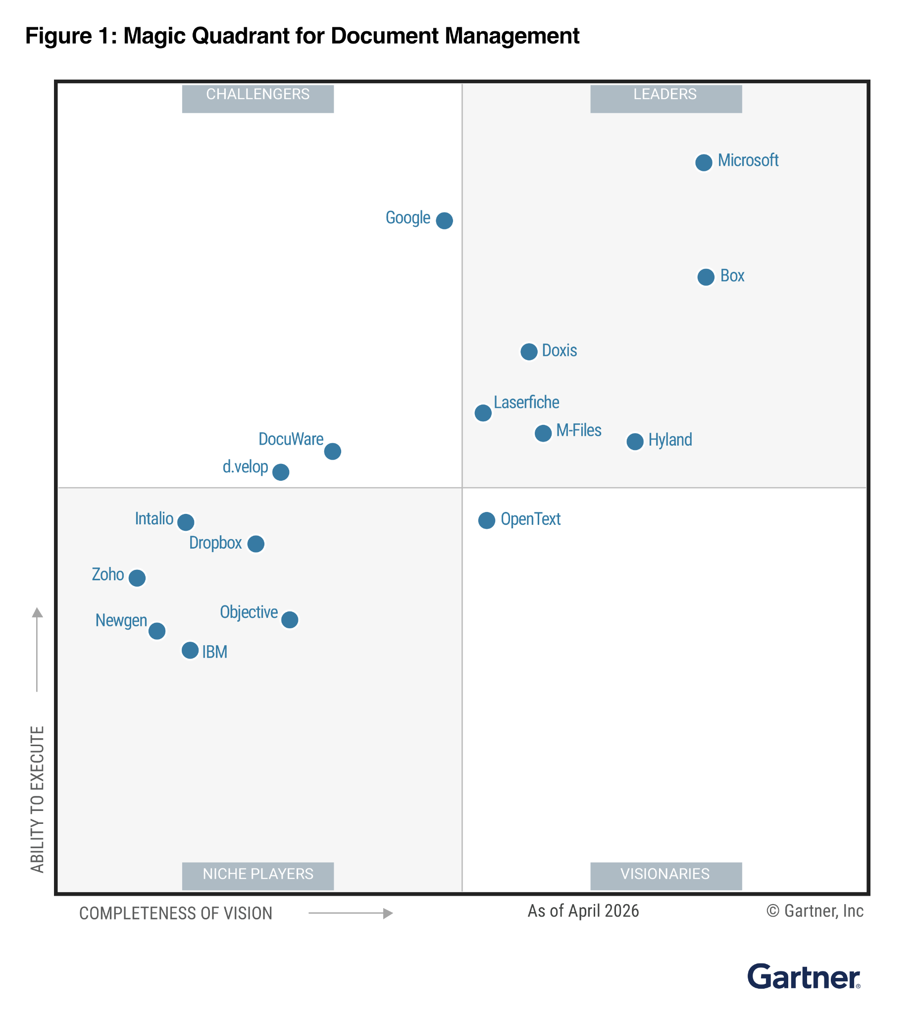 Gartner Magic Quadrant Document Managment stats