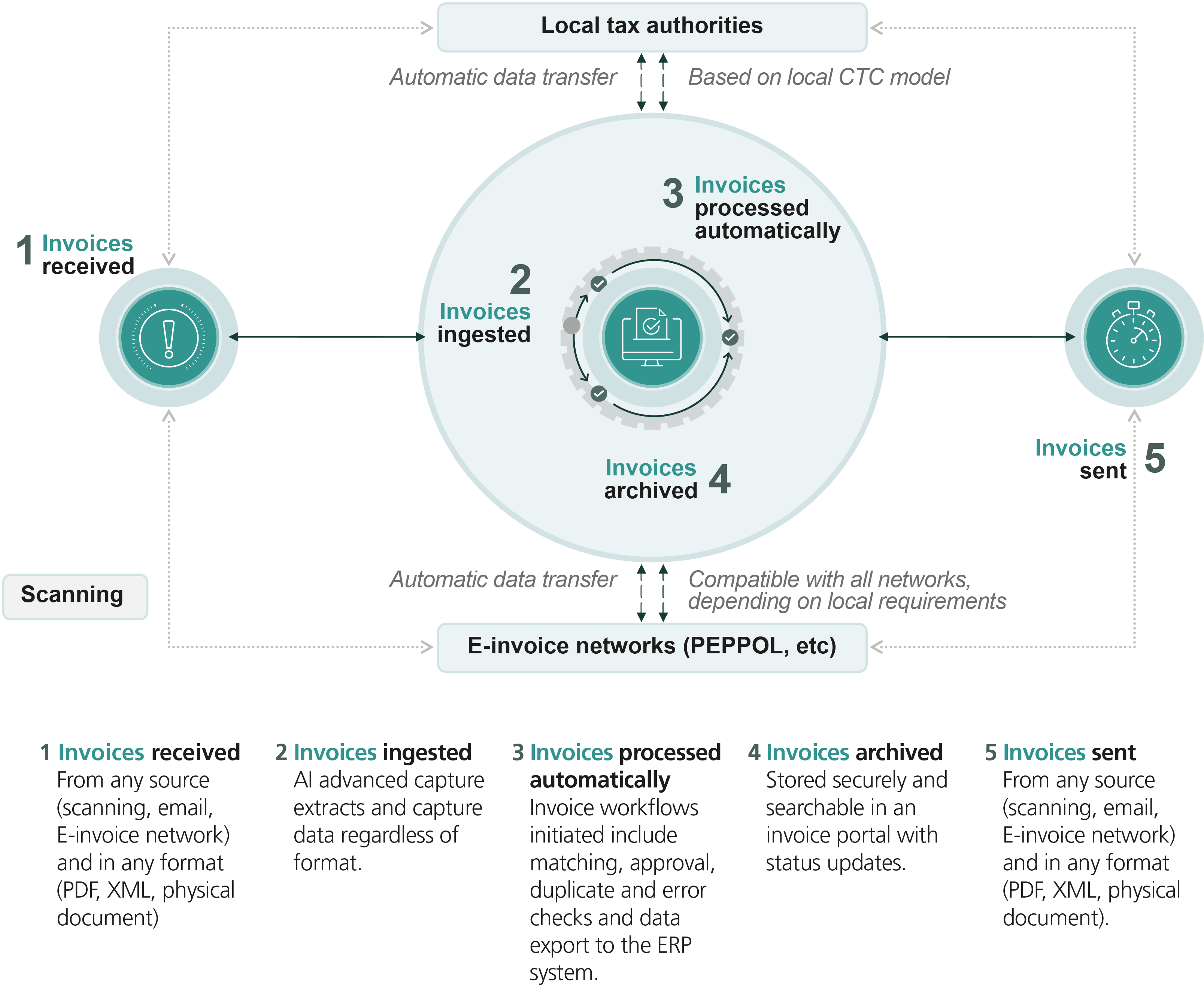 How to automate the e-invoicing process: key technologies to consider - process image How to automate the e-invoicing process: key technologies to consider - process image