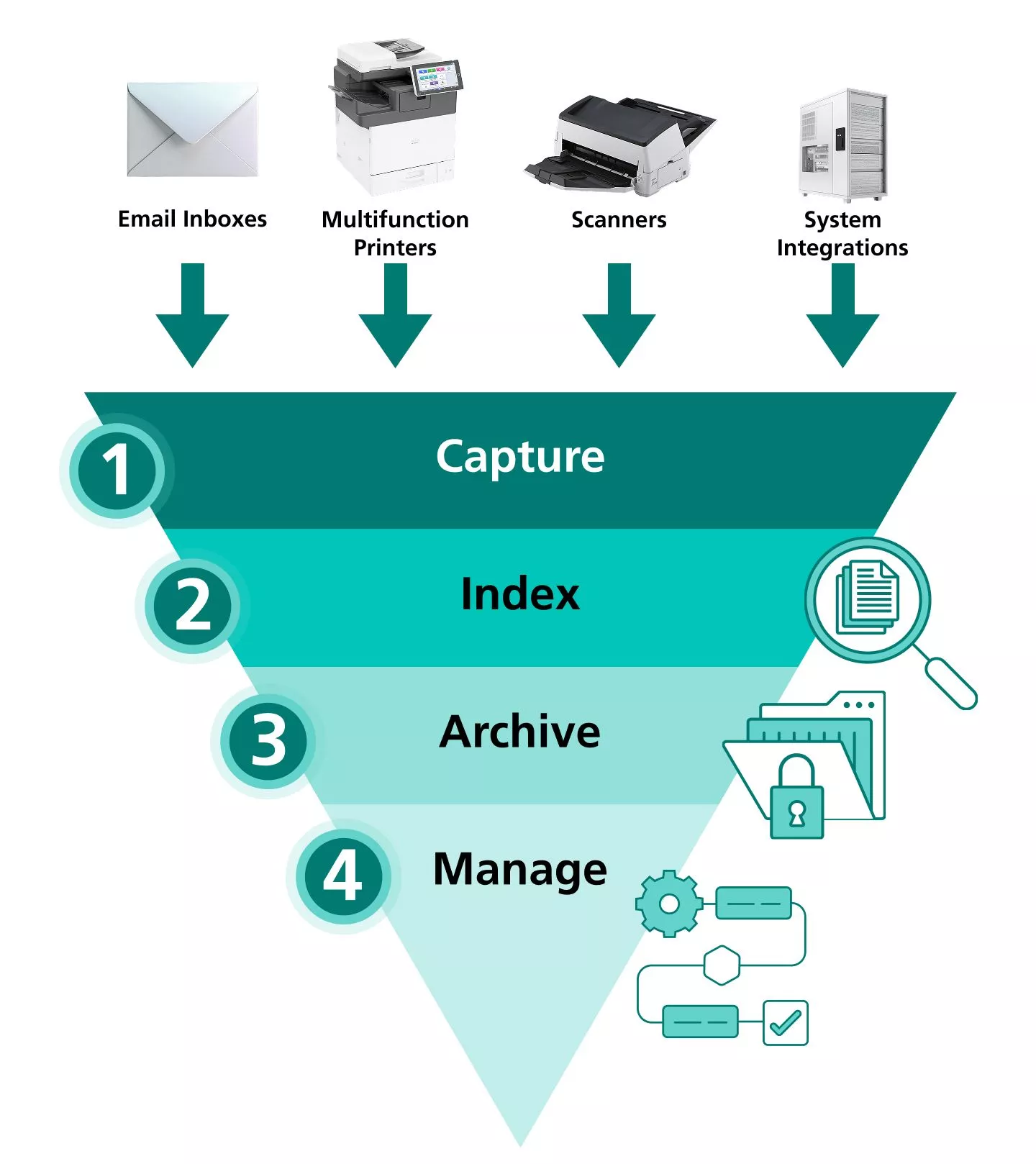 Pyramid icon explaining the managing of digital archiving
