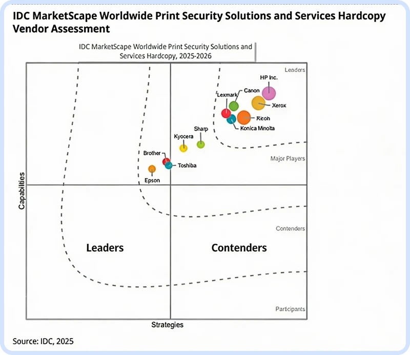 IDC MarketScape chart showing print security vendors positioned across Leaders, Major Players and Contenders.