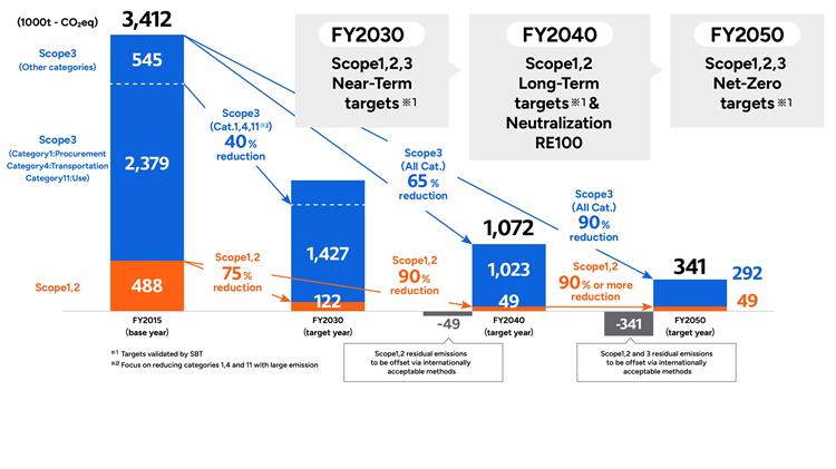 Ricoh raises decarbonisation targets