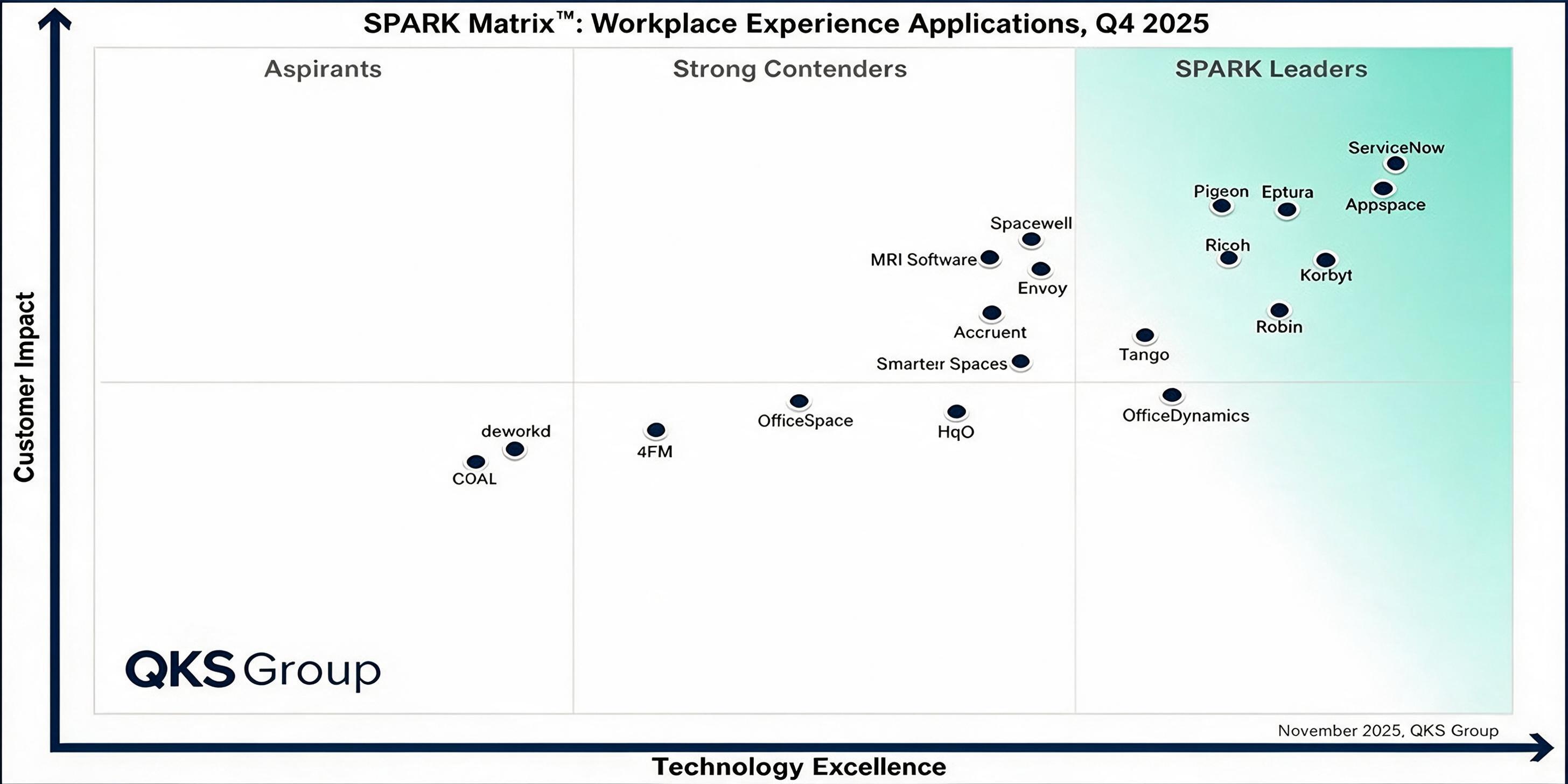 Ricoh recognised as a SPARK Leader in workplace experience applications.